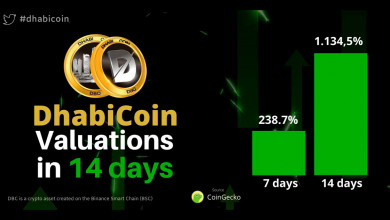 Altcoins like DhabiCoin DBC, Cardano ADA, and Axie Infinity AXS heat up market